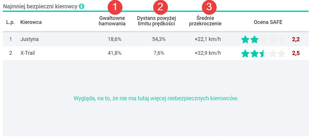 How to identify the least safe drivers? – screenshot of the Navifleet app
