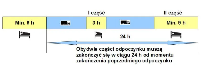 Diagram of taking a split daily rest period