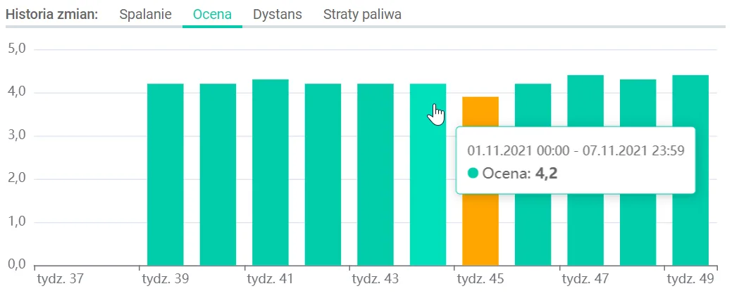 History of changes in fuel consumption, score, distance and savings – screenshot of the Navifleet app