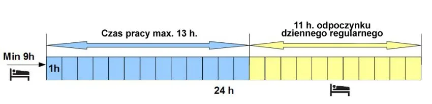 Diagram of taking a regular daily rest period