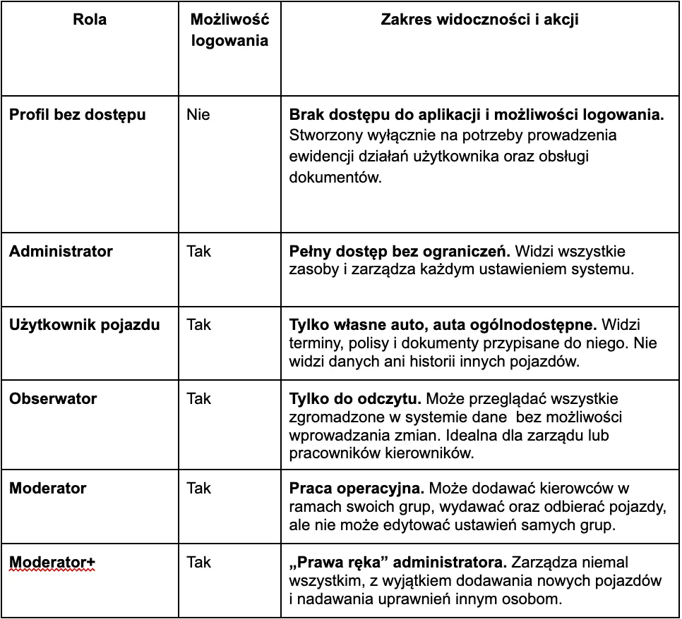 Roles available in the system – screenshot of the Navifleet app
