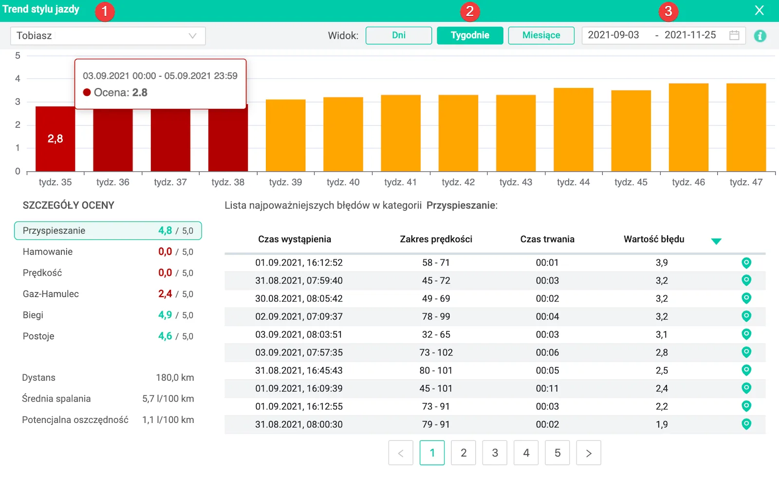 How to analyse a driver's score in detail? – screenshot of the Navifleet app