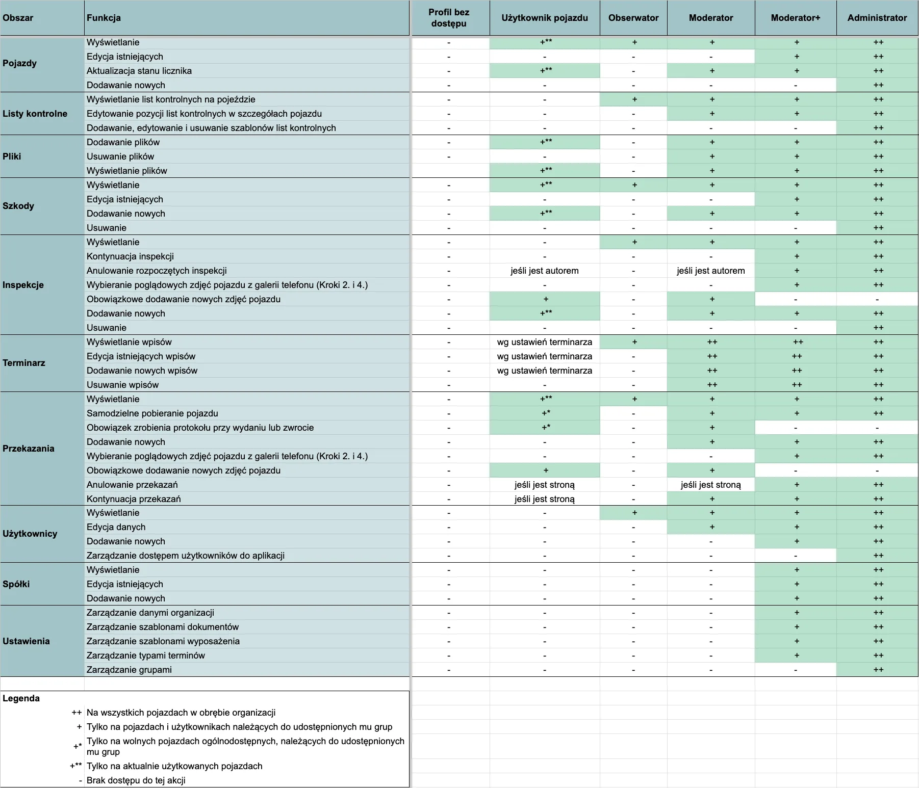Roles available in the system – screenshot of the Navifleet app