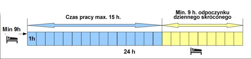 Diagram of taking a reduced daily rest period