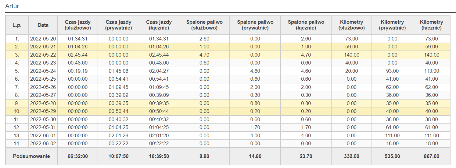 business and private mileage report, in-car telematics