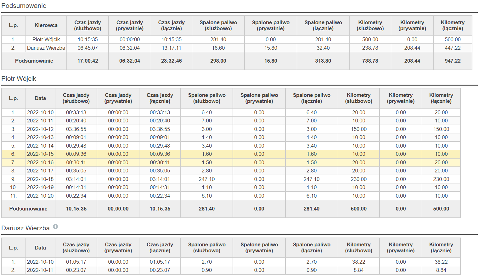 What data will you find in the business and private mileage report? – screenshot of the Navifleet app
