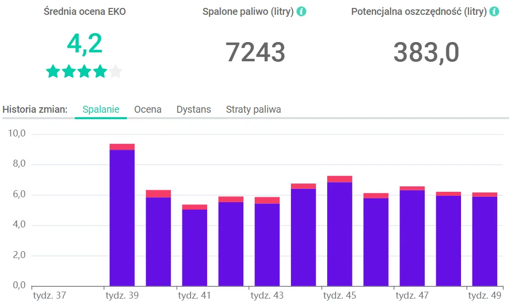 How to measure savings and drivers' progress after implementing telematics? – screenshot of the Navifleet app