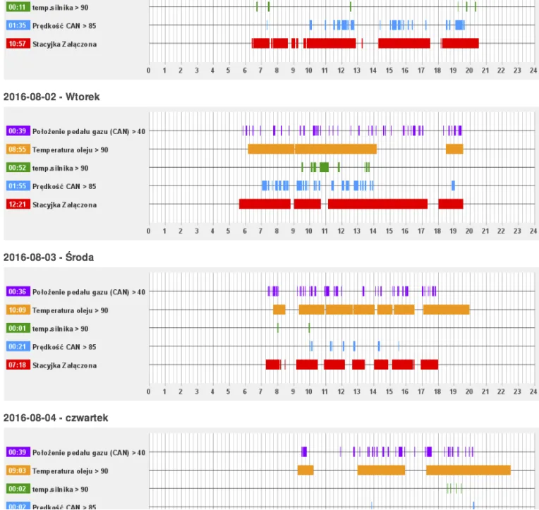 Eco-driving charts