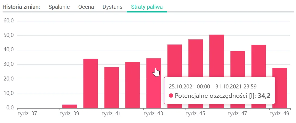 History of changes in fuel consumption, score, distance and savings – screenshot of the Navifleet app