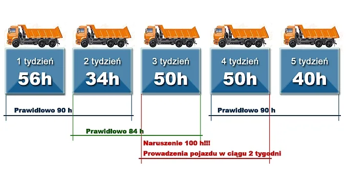 Infographic with information on driver rest periods